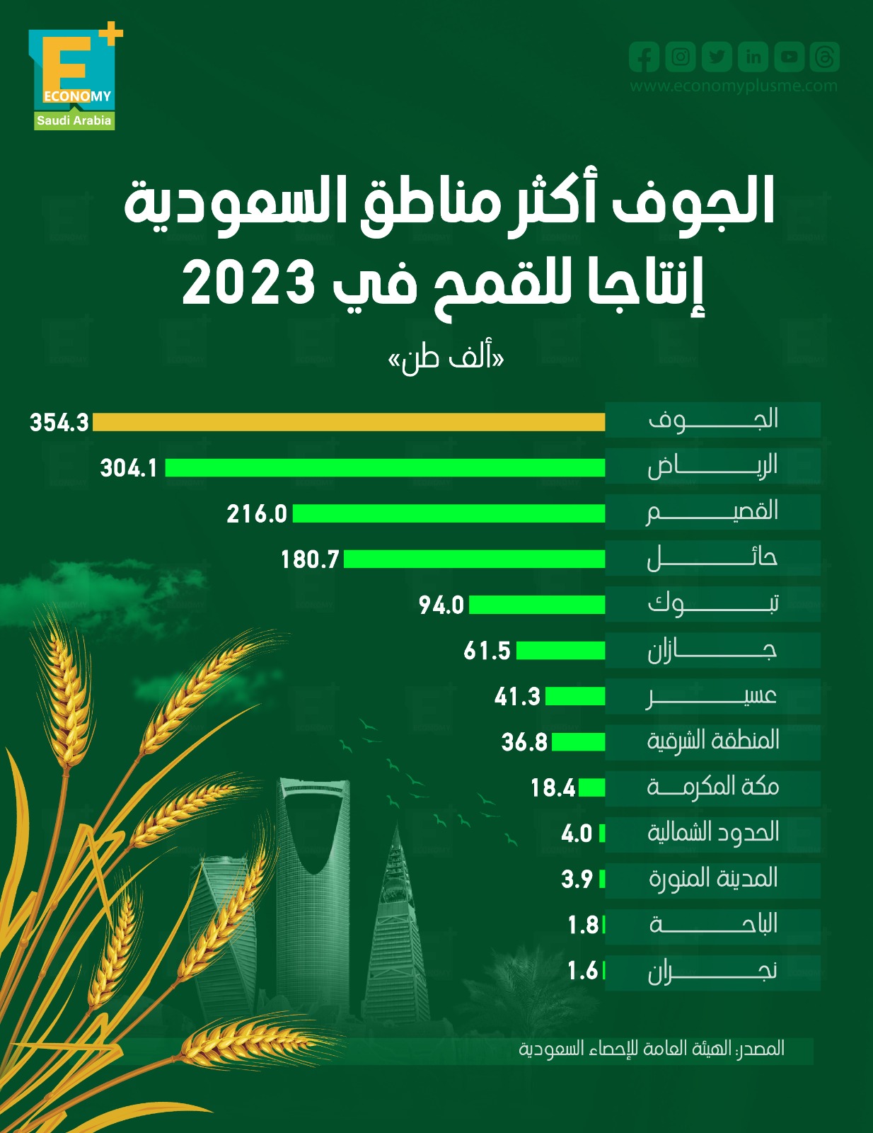 الجوف أكثر مناطق السعودية إنتاجًا للقمح في 2023