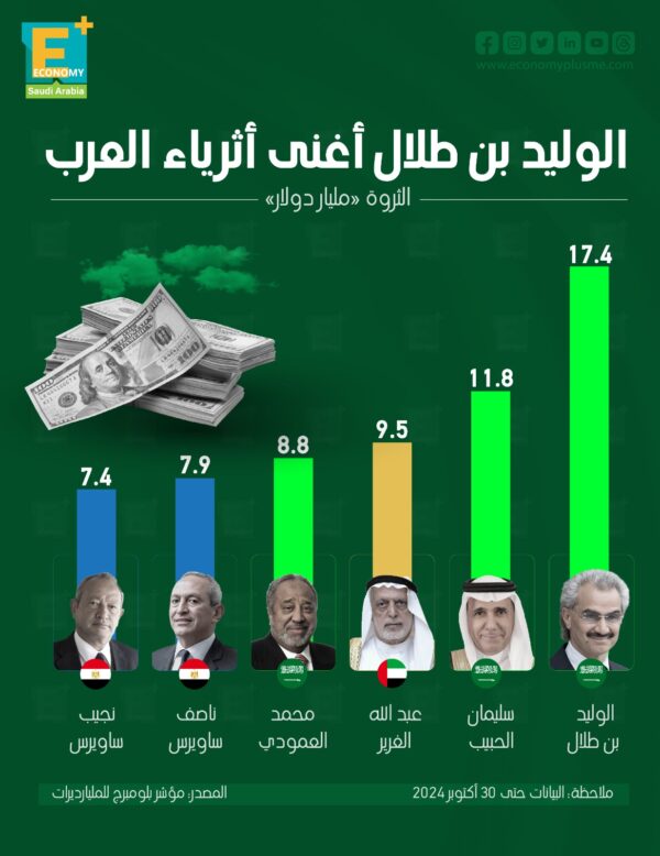 الوليد بن طلال أغنى أثرياء العرب