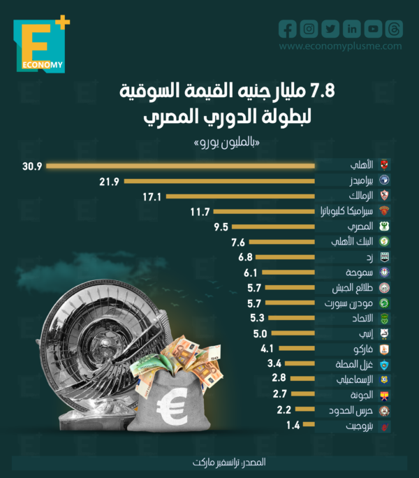 7.8 مليار جنيه القيمة السوقية لبطولة الدوري المصري