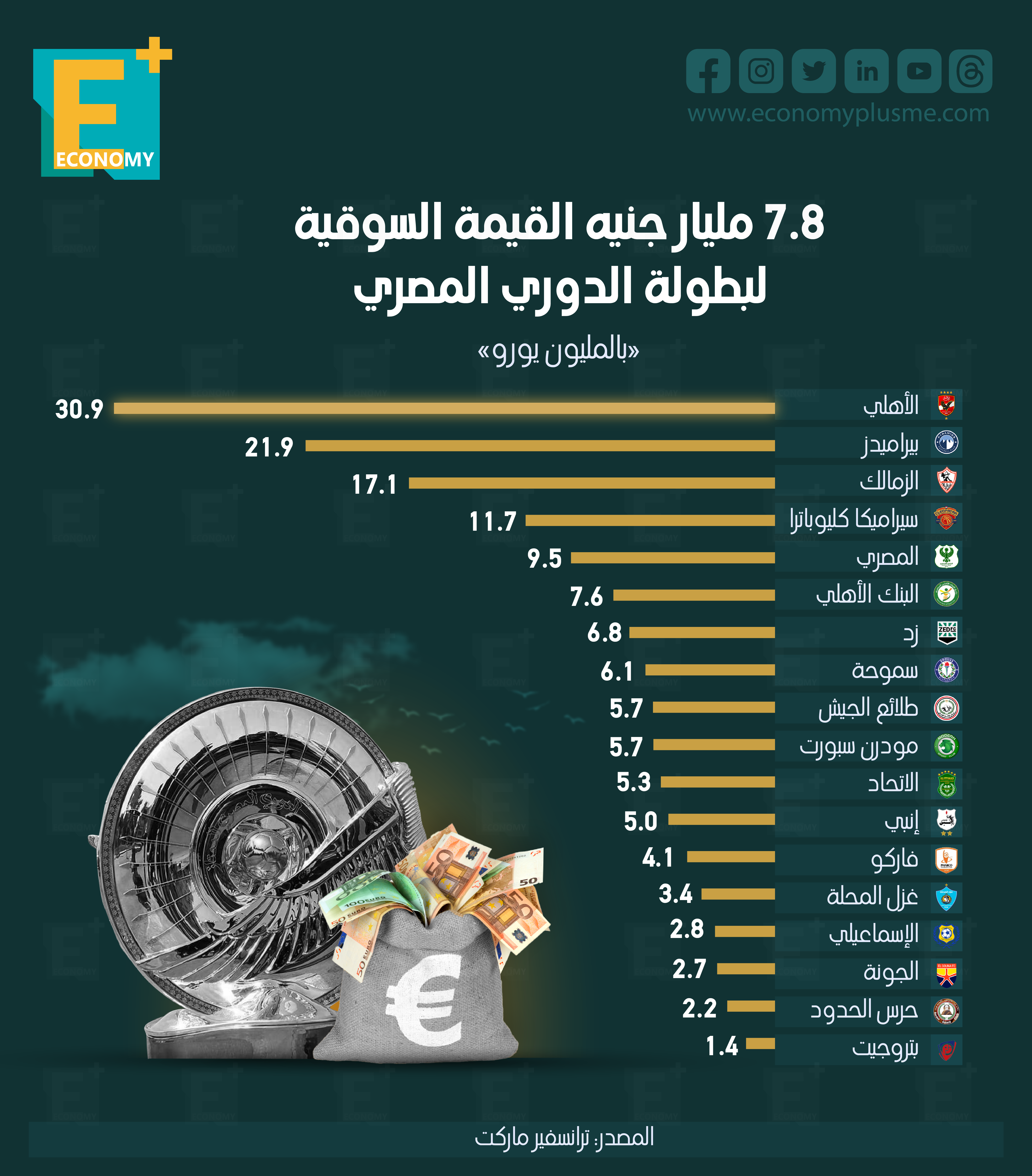 7.8 مليار جنيه القيمة السوقية لبطولة الدوري المصري