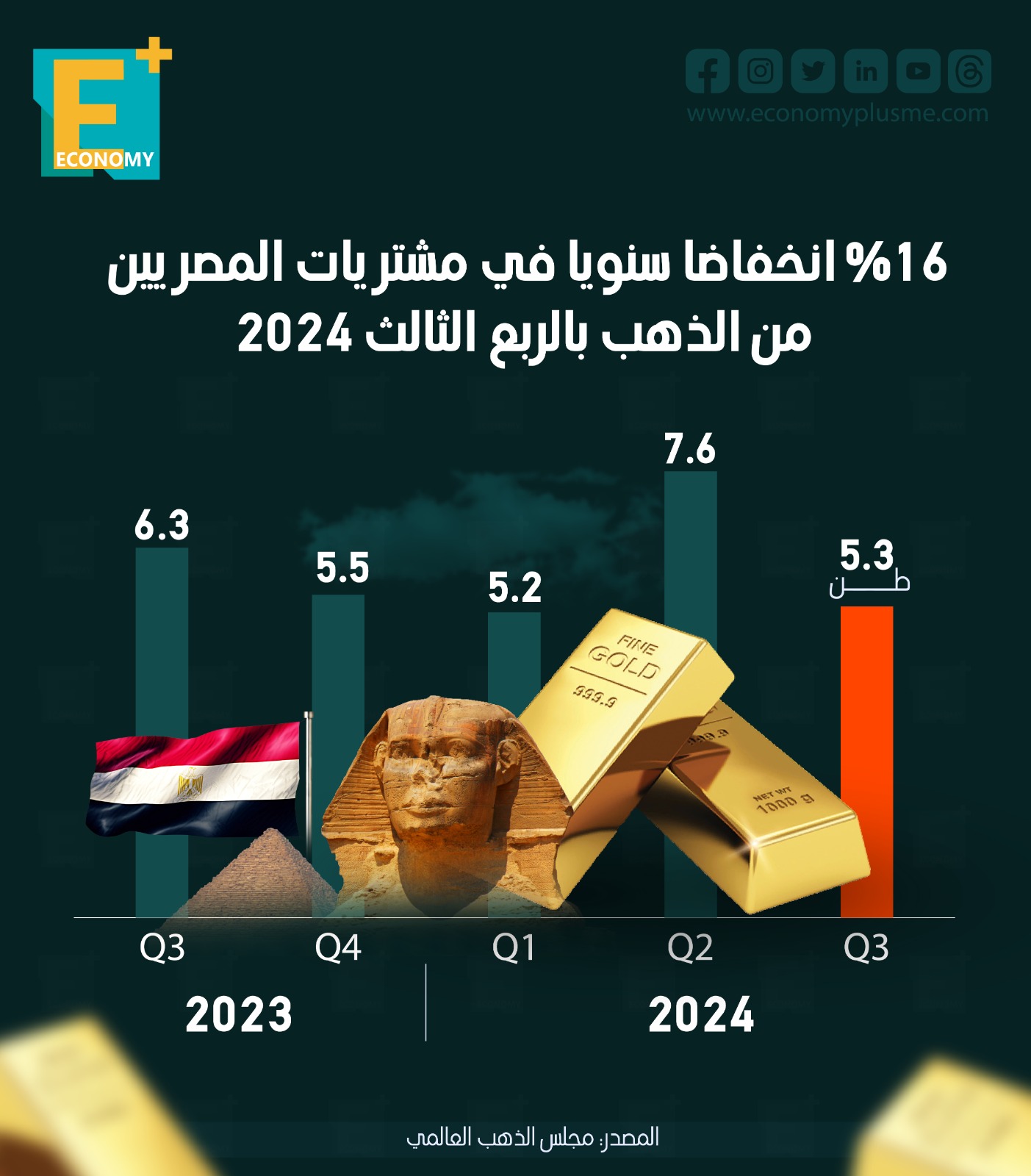 %16 انخفاضًا سنويًا في مشتريات المصريين من الذهب بالربع الثالث 2024