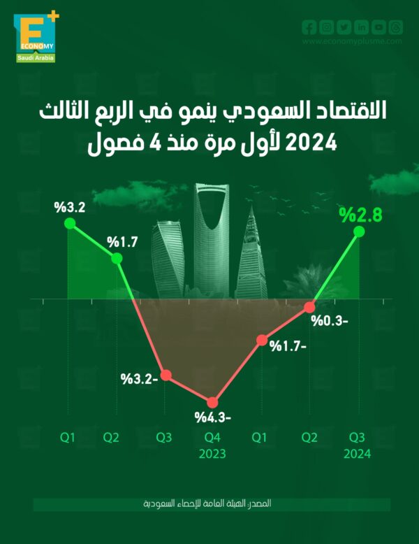 الاقتصاد السعودي ينمو في الربع الثالث 2024 لأول مرة منذ 4 فصول