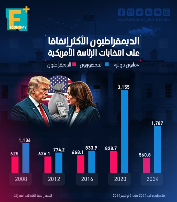 الديموقراطيون الأكثر إنفاقاً على انتخابات الرئاسة الأمريكية