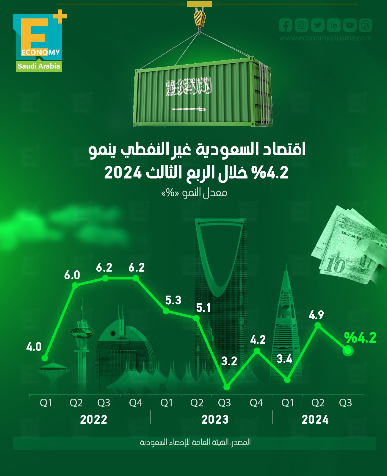 اقتصاد السعودية غير النفطي ينمو 4.2% خلال الربع الثالث 2024