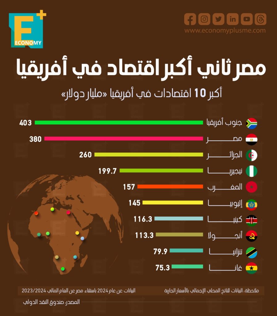 اقتصاد مصر