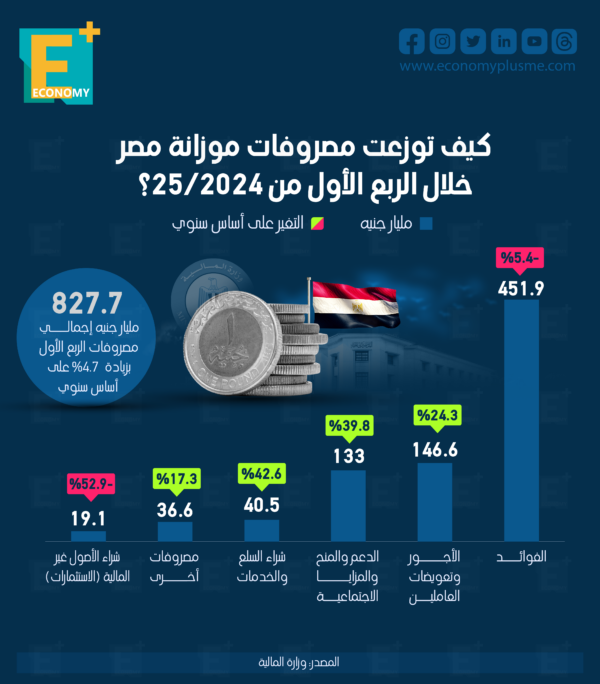 كيف توزعت مصروفات موازنة مصر خلال الربع الأول من 2025/2024؟