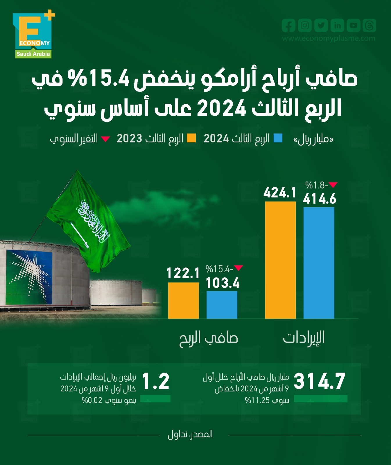 صافي أرباح أرامكو ينخفض 15.4% في الربع الثالث 2024