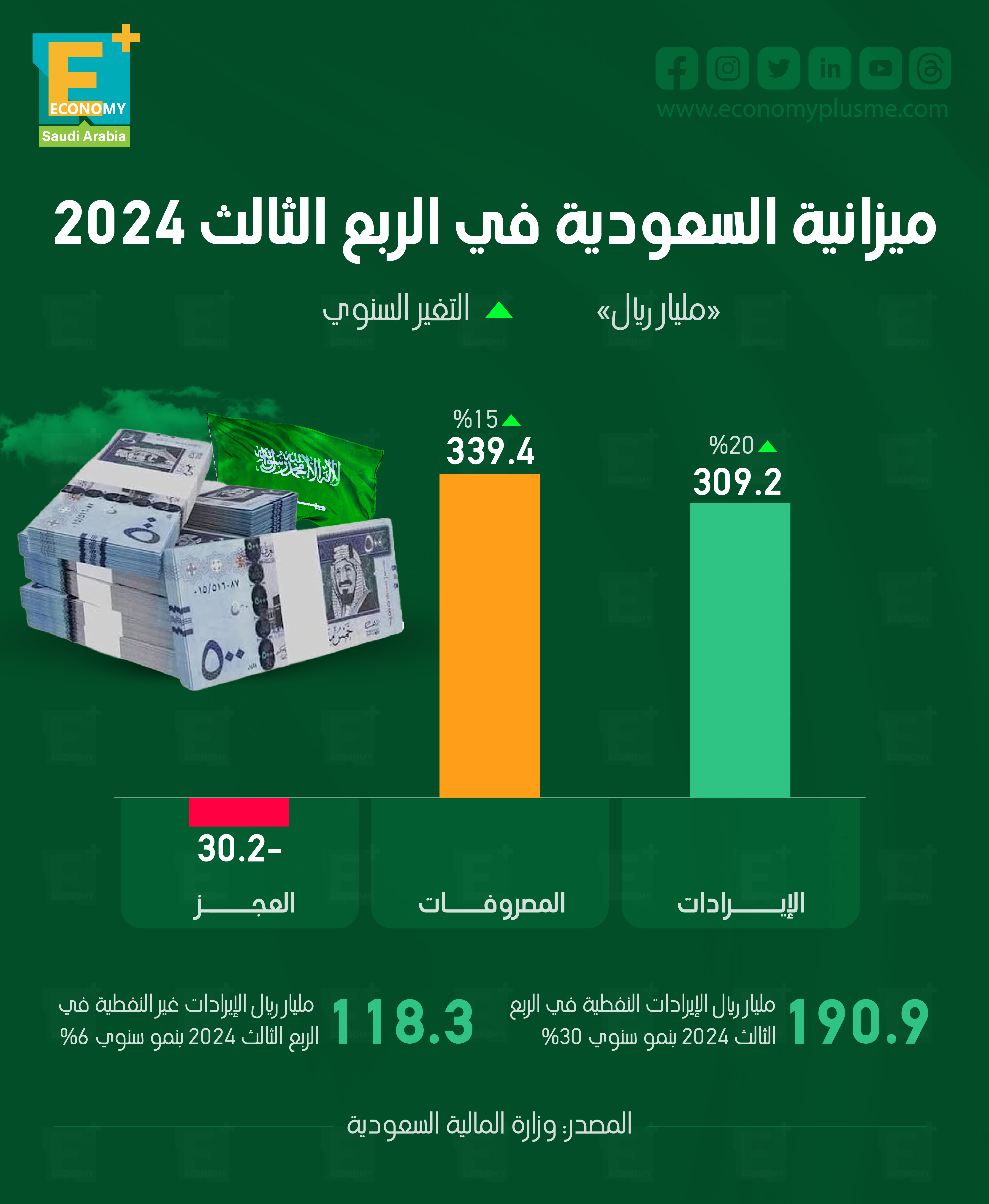 ميزانية السعودية في الربع الثالث 2024