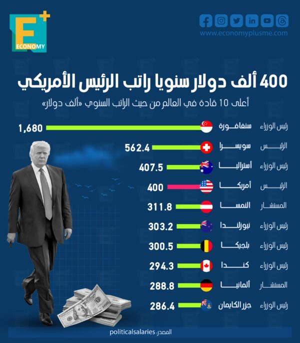 400 ألف دولار سنوياً راتب الرئيس الأمريكي