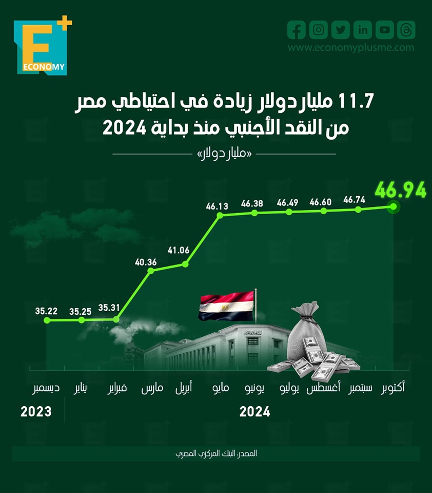 11.7 مليار دولار زيادة في احتياطي مصر من النقد الأجنبي منذ بداية 2024 