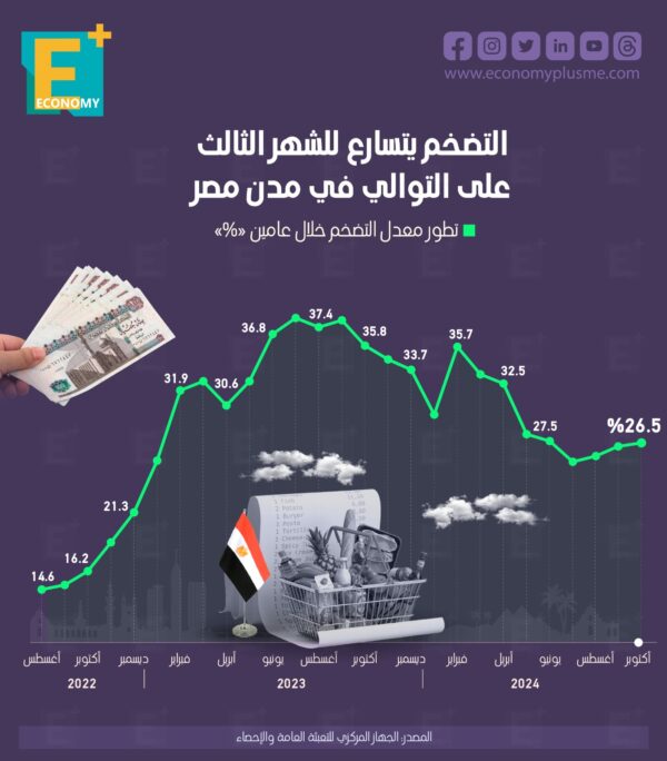 التضخم يتسارع للشهر الثالث على التوالي في مدن مصر