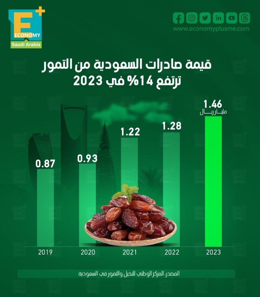 قيمة صادرات السعودية من التمور ترتفع 14% في 2023