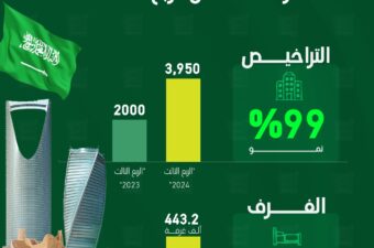 الغرف الفندقية في السعودية تقفز 107% خلال الربع الثالث 2024.