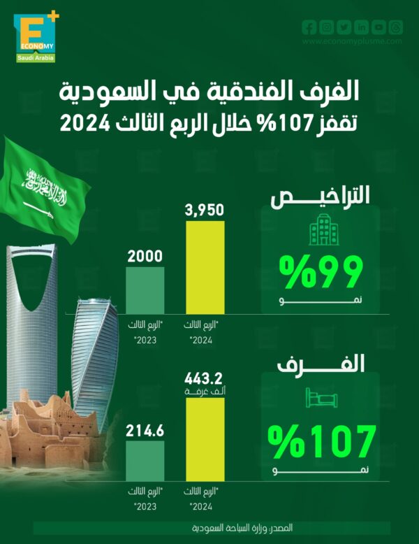 الغرف الفندقية في السعودية تقفز 107% خلال الربع الثالث 2024