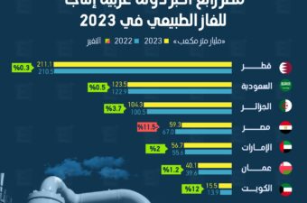 مصر رابع أكبر دولة عربية إنتاجًا للغاز الطبيعي في 2023