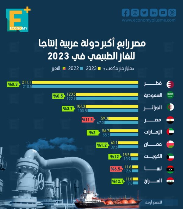 مصر رابع أكبر دولة عربية إنتاجًا للغاز الطبيعي في 2023