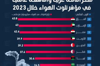 مصر الثالثة عربياً والتاسعة عالمياً في مؤشر تلوث الهواء خلال 2023.