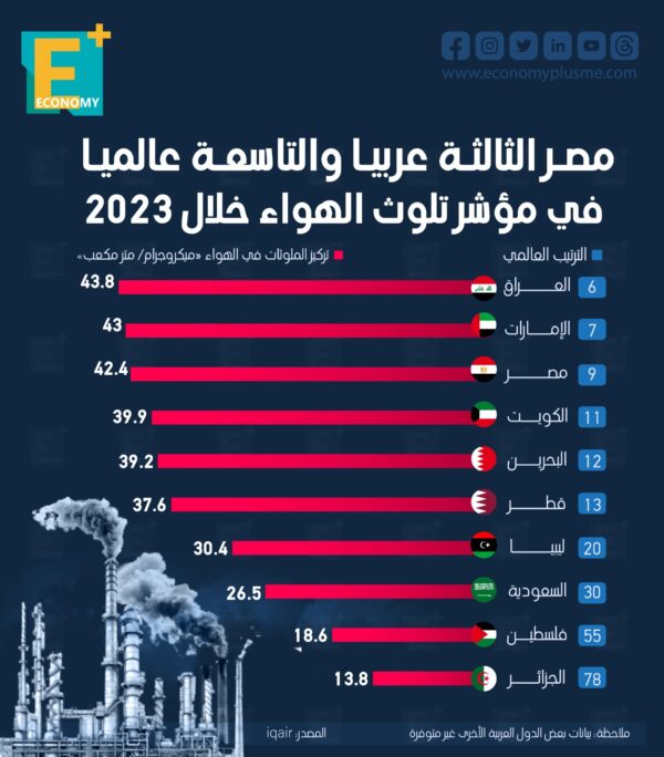 مصر الثالثة عربياً والتاسعة عالمياً في مؤشر تلوث الهواء خلال 2023