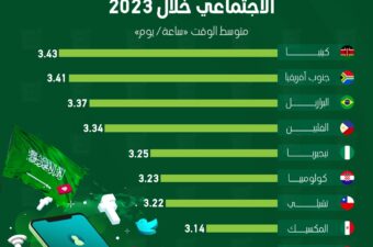 السعوديون بين أكثر شعوب العالم قضاء للوقت على مواقع التواصل الاجتماعي خلال 2023.