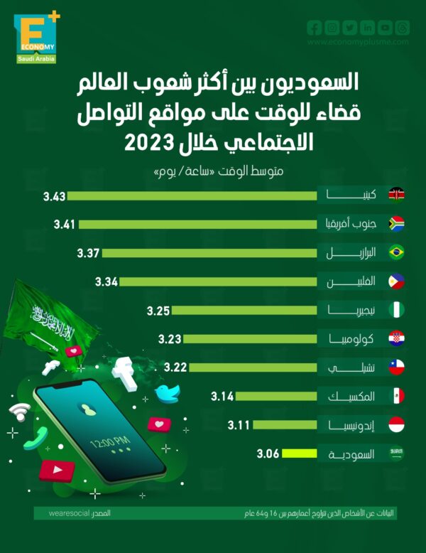 السعوديون بين أكثر شعوب العالم قضاء للوقت على مواقع التواصل الاجتماعي 2023