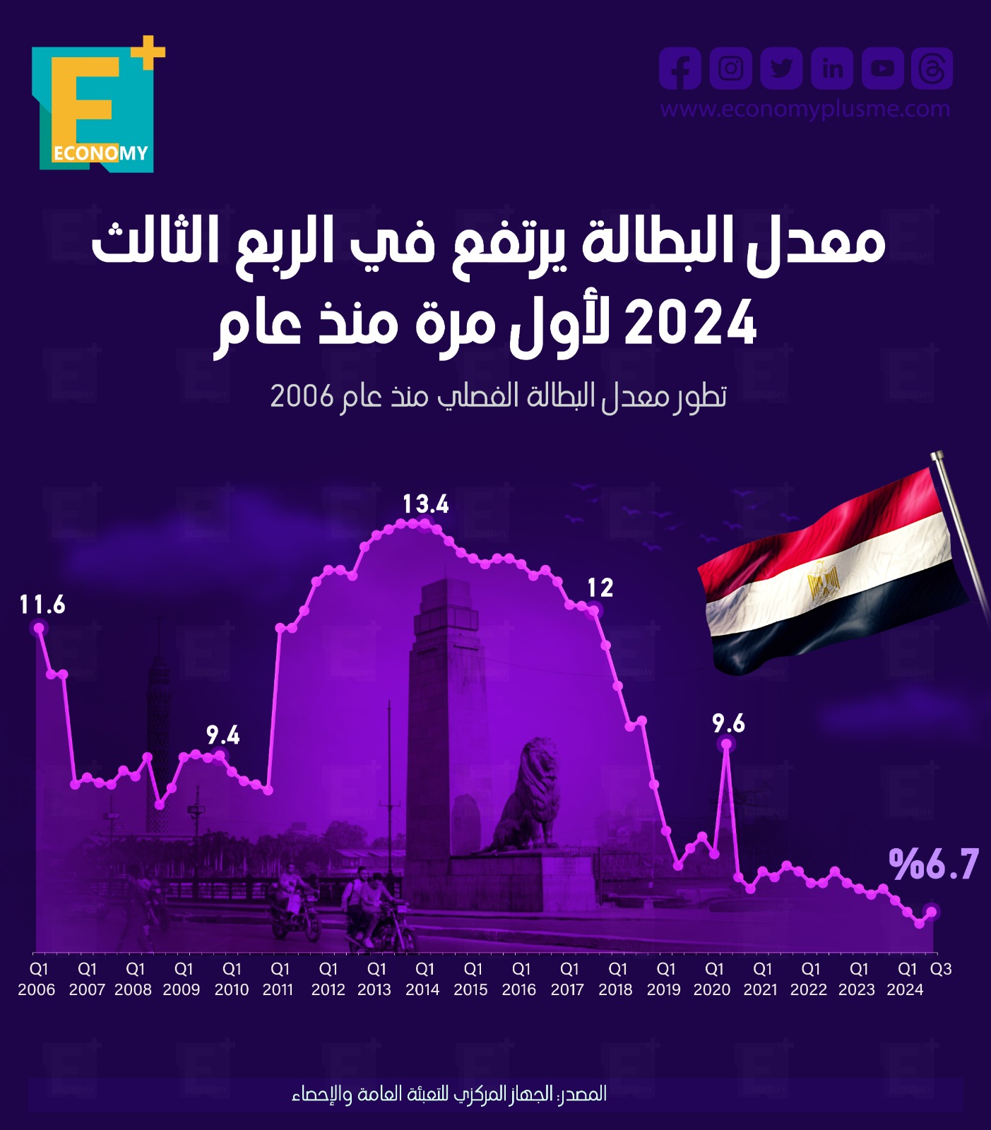 معدل البطالة يرتفع في الربع الثالث من 2024 لأول مرة منذ عام