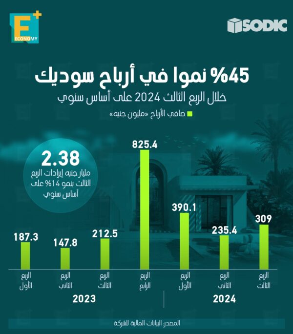 قفزة في أرباح سوديك.. 45% نموا في الربع الثالث على أساس سنوي