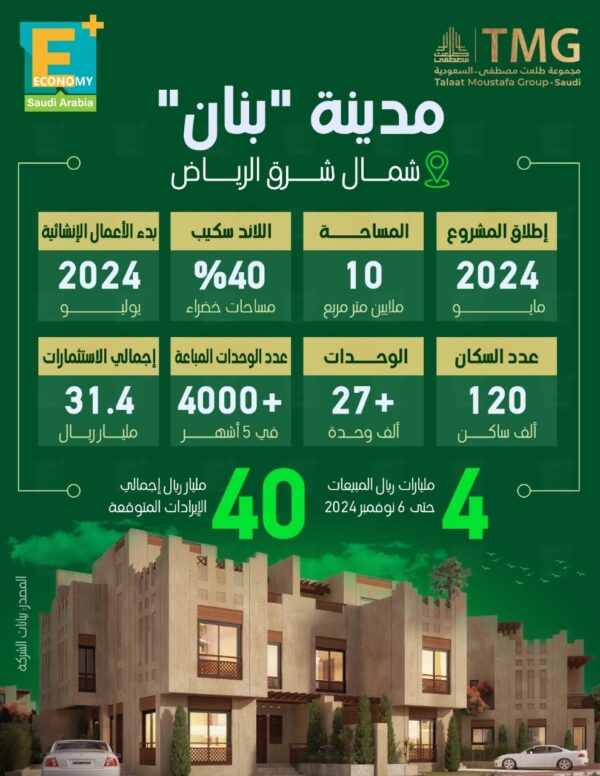 4 مليارات ريال مبيعات مدينة “بنان” الرياض خلال 5 أشهر