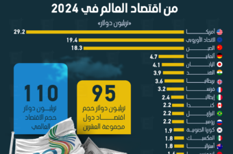 مجموعة العشرين تسيطر على 86.6% من الاقتصاد العالمي بقيمة 95 تريليون دولار في 2024.