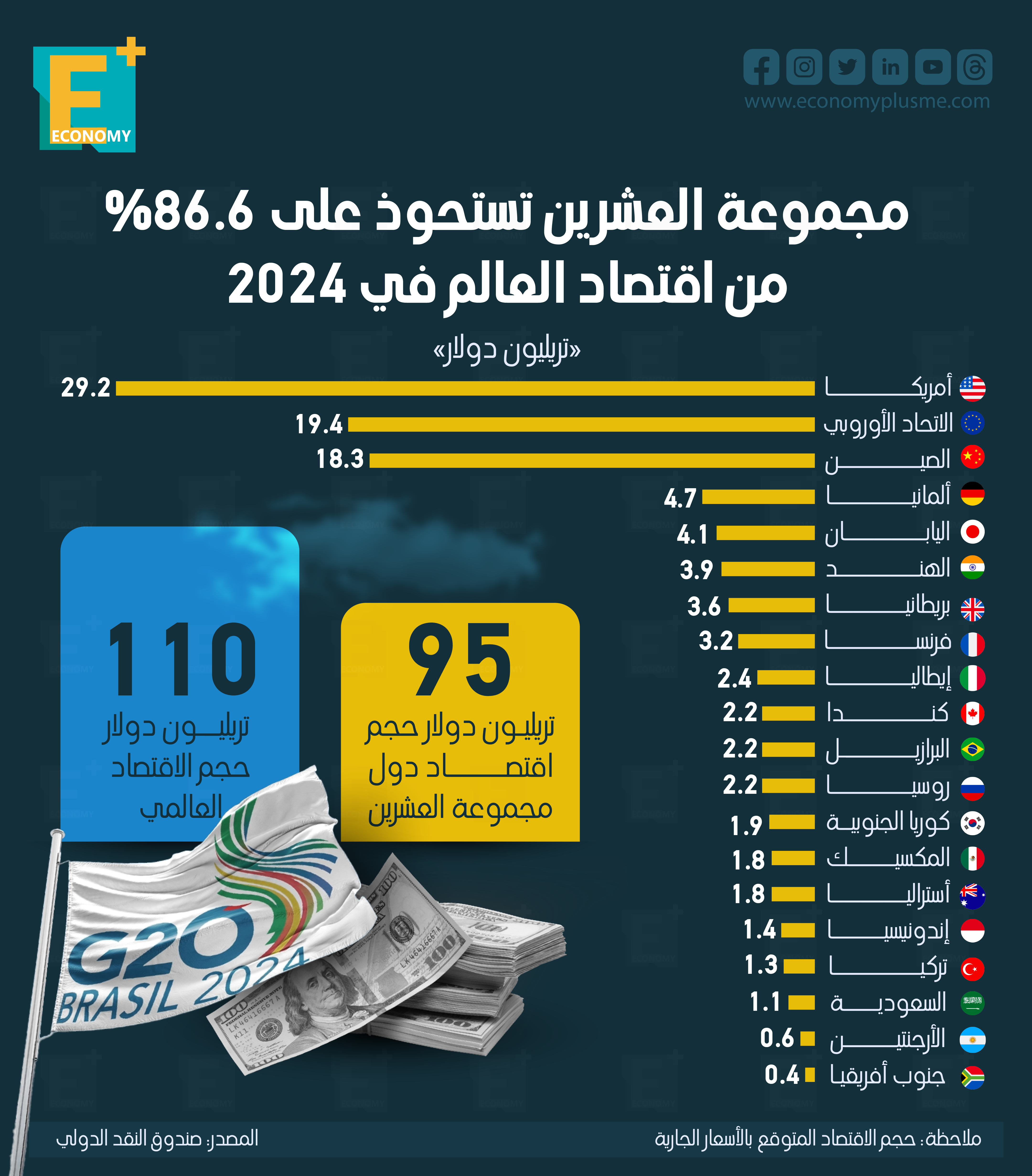 مجموعة العشرين تسيطر على 86.6% من الاقتصاد العالمي في 2024