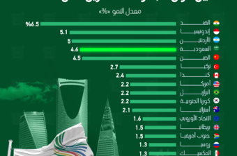 السعودية تسجل رابع أعلى معدل نمو متوقع بين دول مجموعة العشرين بحلول 2025 بنسبة 4.6% وفقًا لتوقعات صندوق النقد الدولي لشهر أكتوبر 2024.