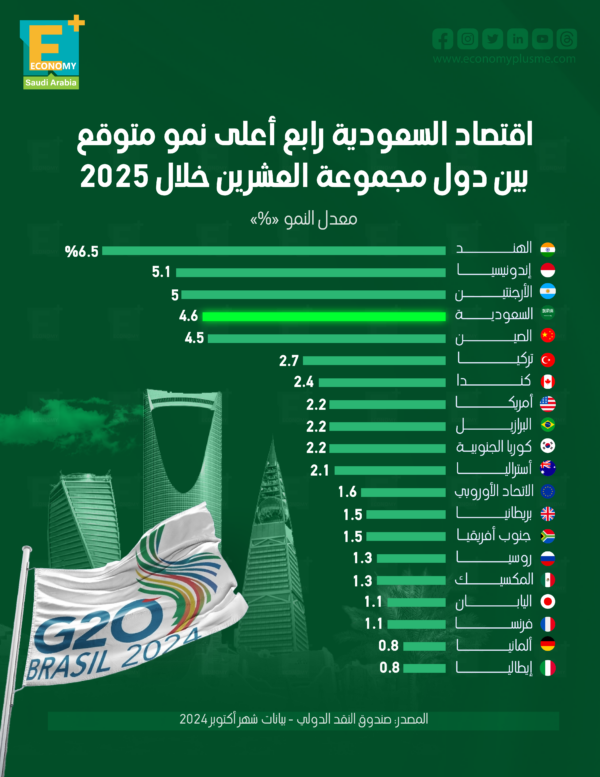 اقتصاد السعودية رابع أعلى نمو متوقع بين دول مجموعة العشرين خلال 2025