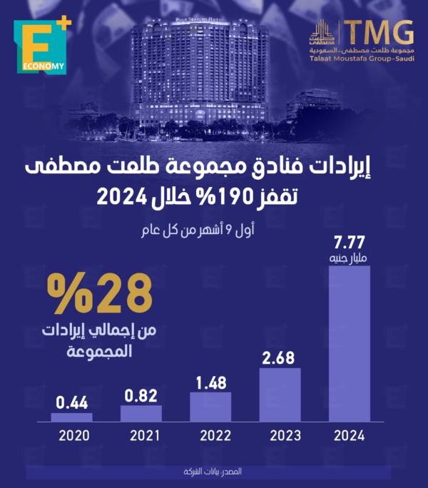 إيرادات فنادق مجموعة طلعت مصطفى تقفر 190 % خلال 2024