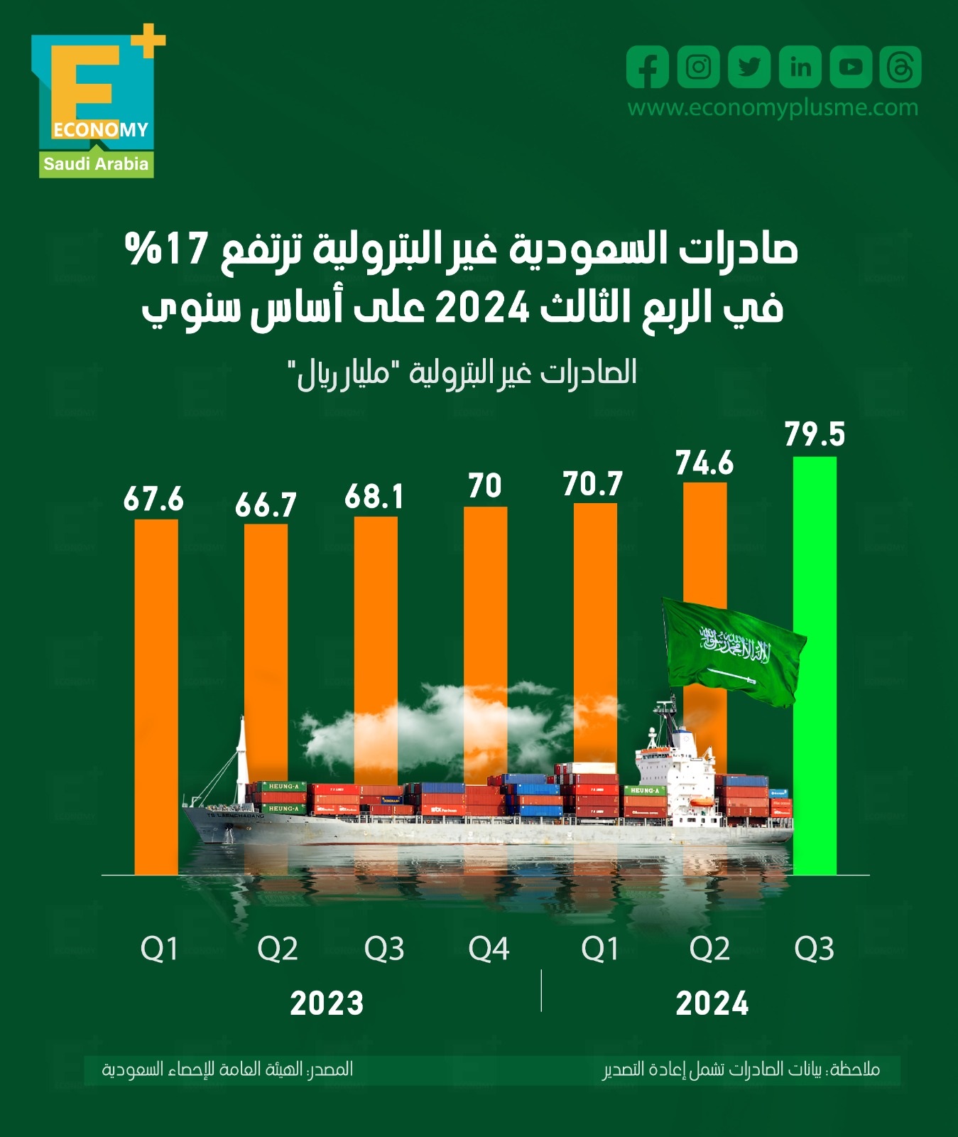 صادرات السعودية غير البترولية ترتفع 17% في الربع الثالث 2024 على أساس سنوى