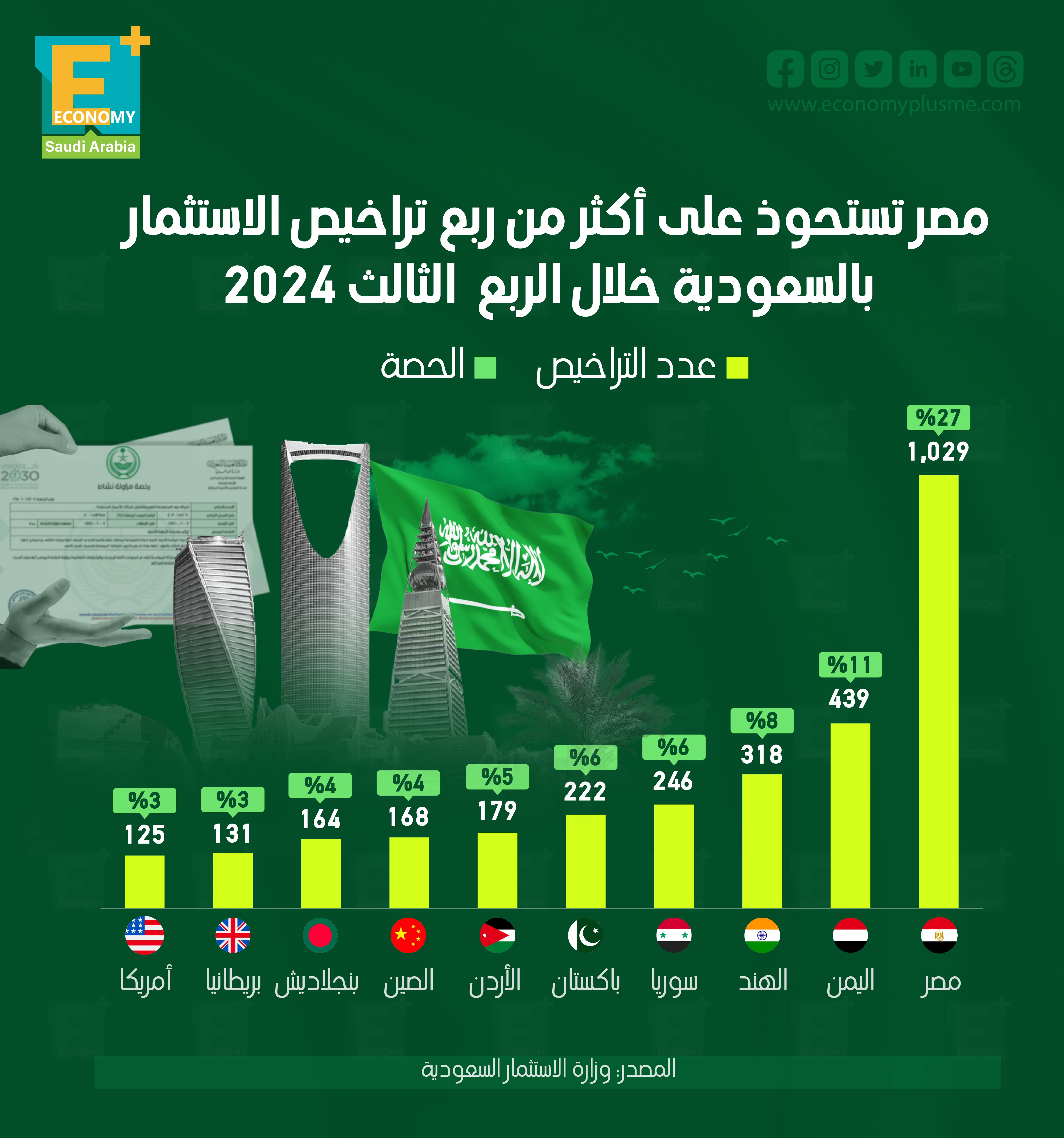 مصر تستحوذ على أكثر من ربع تراخيص الاستثمار بالسعودية خلال الربع الثالث 2024