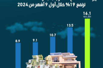 مجموعة طلعت مصطفى حققت إيرادات من القطاع العقاري بلغت 16.1 مليار جنيه خلال أول 9 أشهر من العام الحالي