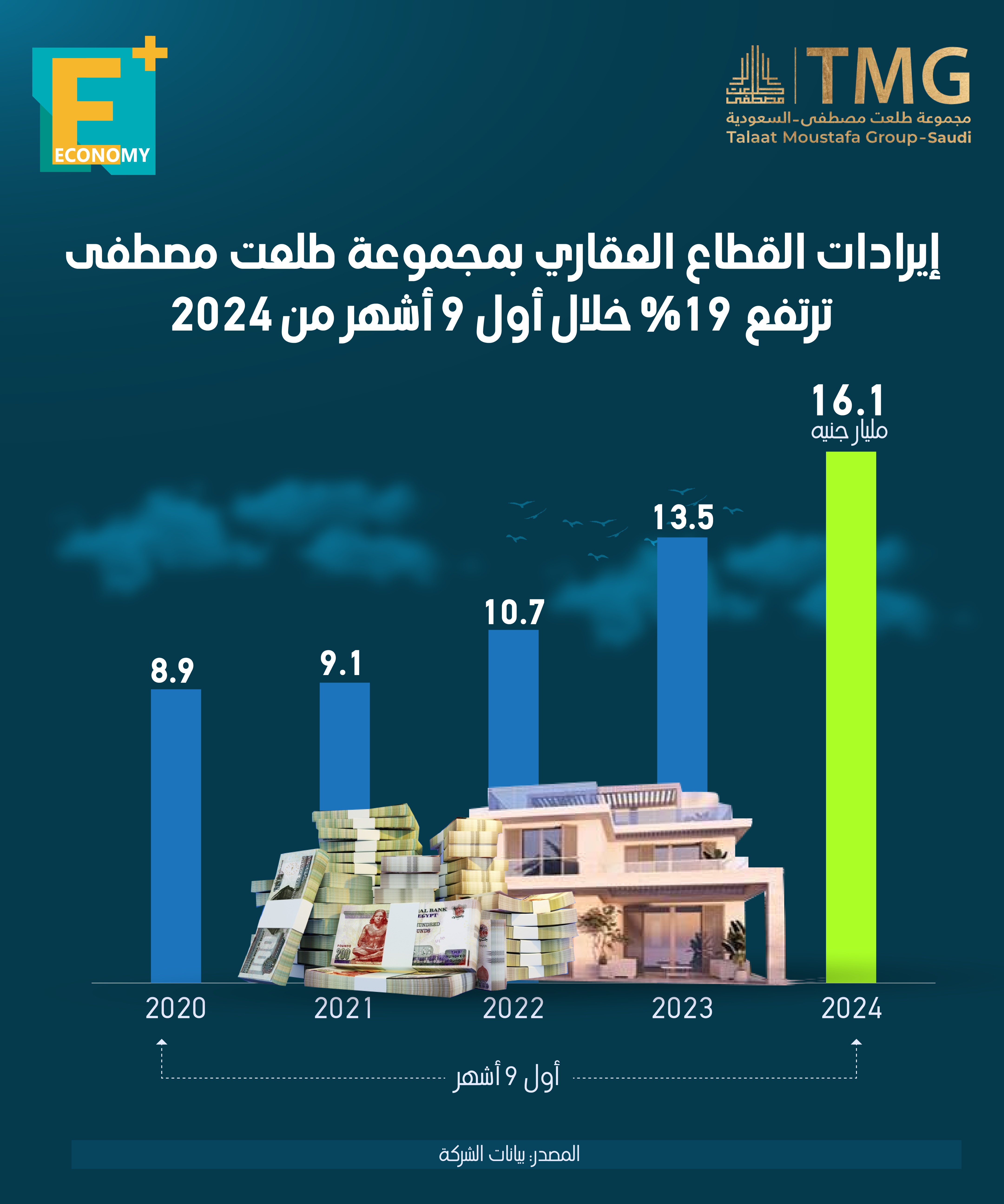 إيرادات القطاع العقاري بمجموعة طلعت مصطفى ترتفع 19% خلال أول 9 أشهر من 2024