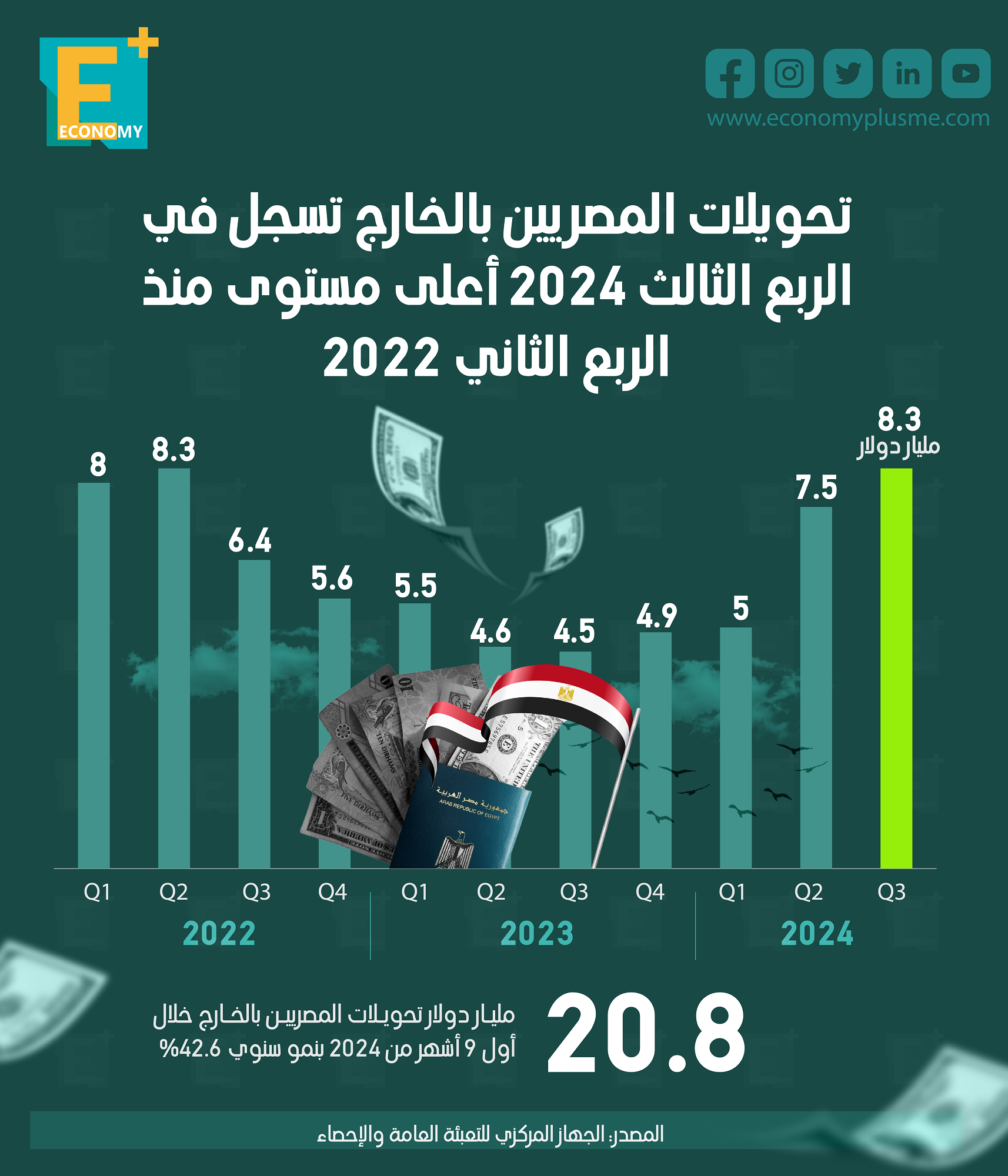 تحويلات المصريين بالخارج تسجل في الربع الثالث 2024 أعلى مستوى منذ الربع الثاني 2022