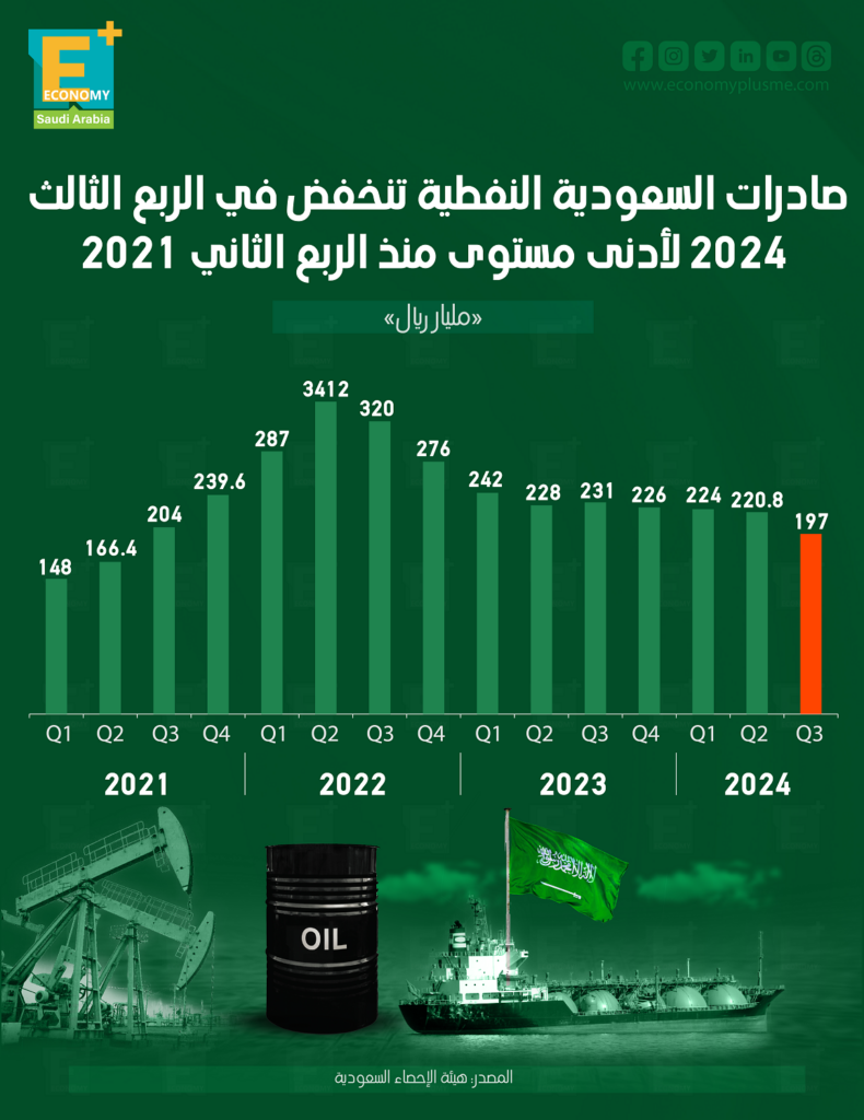 صادرات السعودية من النفط