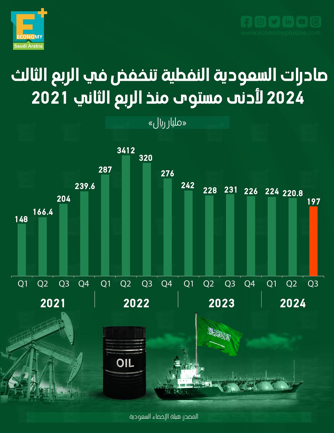 صادرات السعودية النفطية تنخفض في الربع الثالث 2024 لأدنى مستوى منذ الربع الثاني 2021