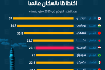 القاهرة خامس أكثر المدن اكتظاظا بالسكان عالميا