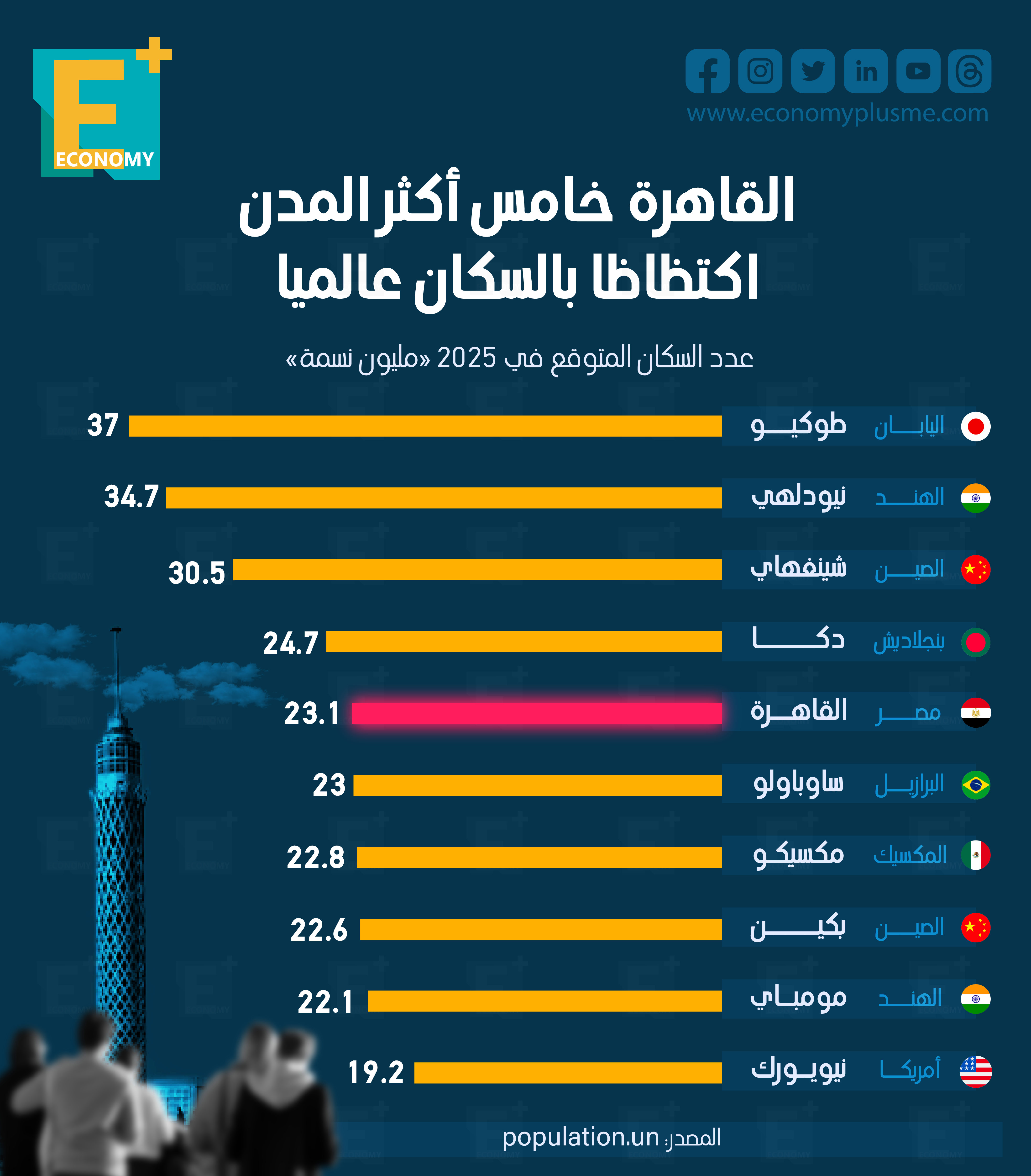 القاهرة خامس أكثر المدن اكتظاظا بالسكان عالميا