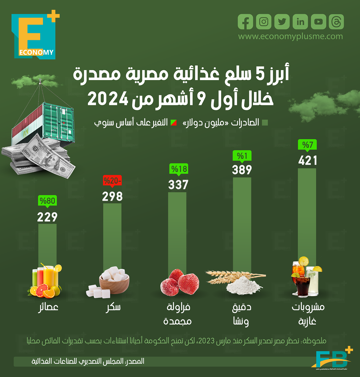 أبرز 5 سلع غذائية مصرية مصدرة خلال أول 9 أشهر من 2024