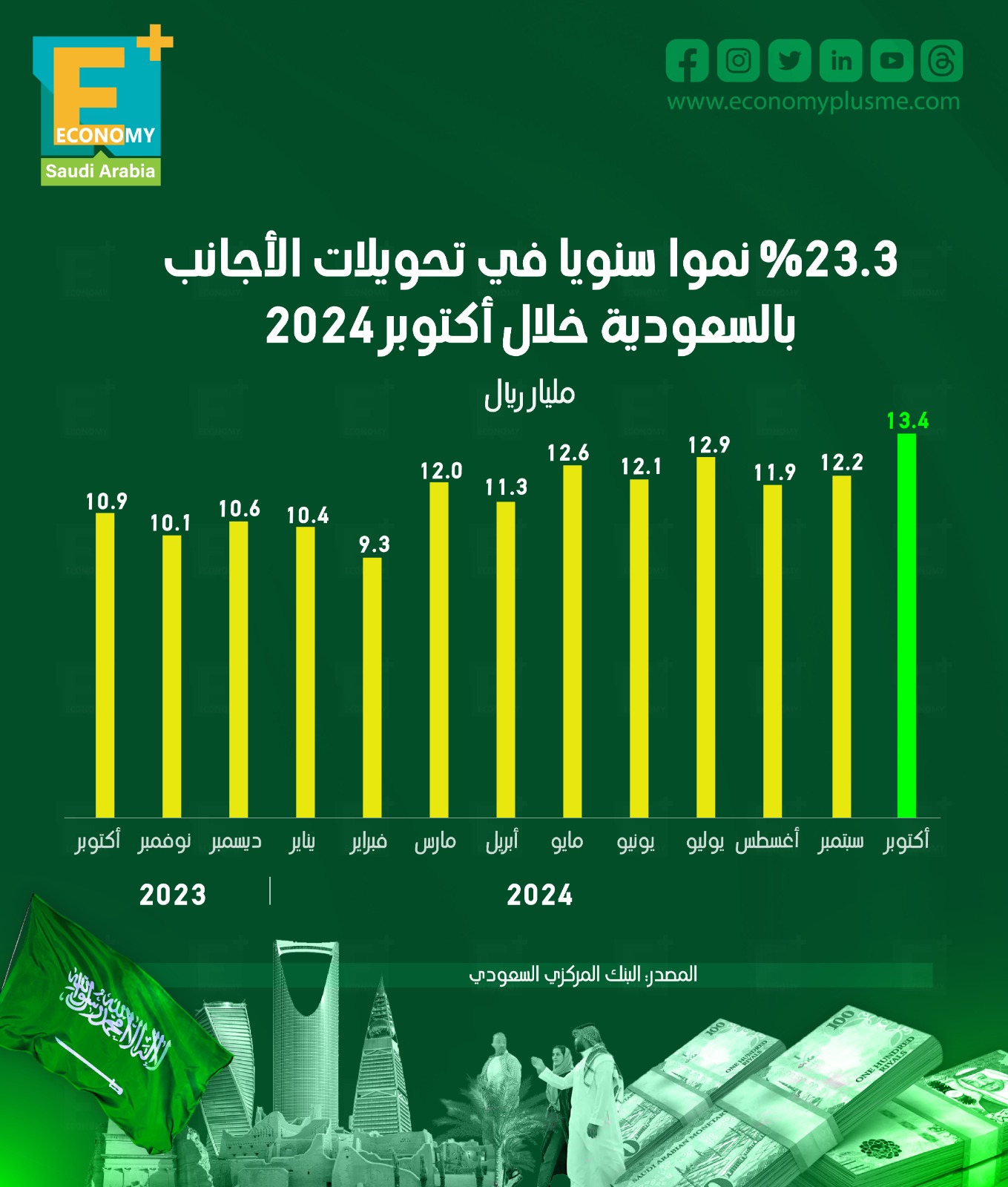 23.3 % نموا سنويا في تحويلات الأجانب بالسعودية خلال أكتوبر 2024