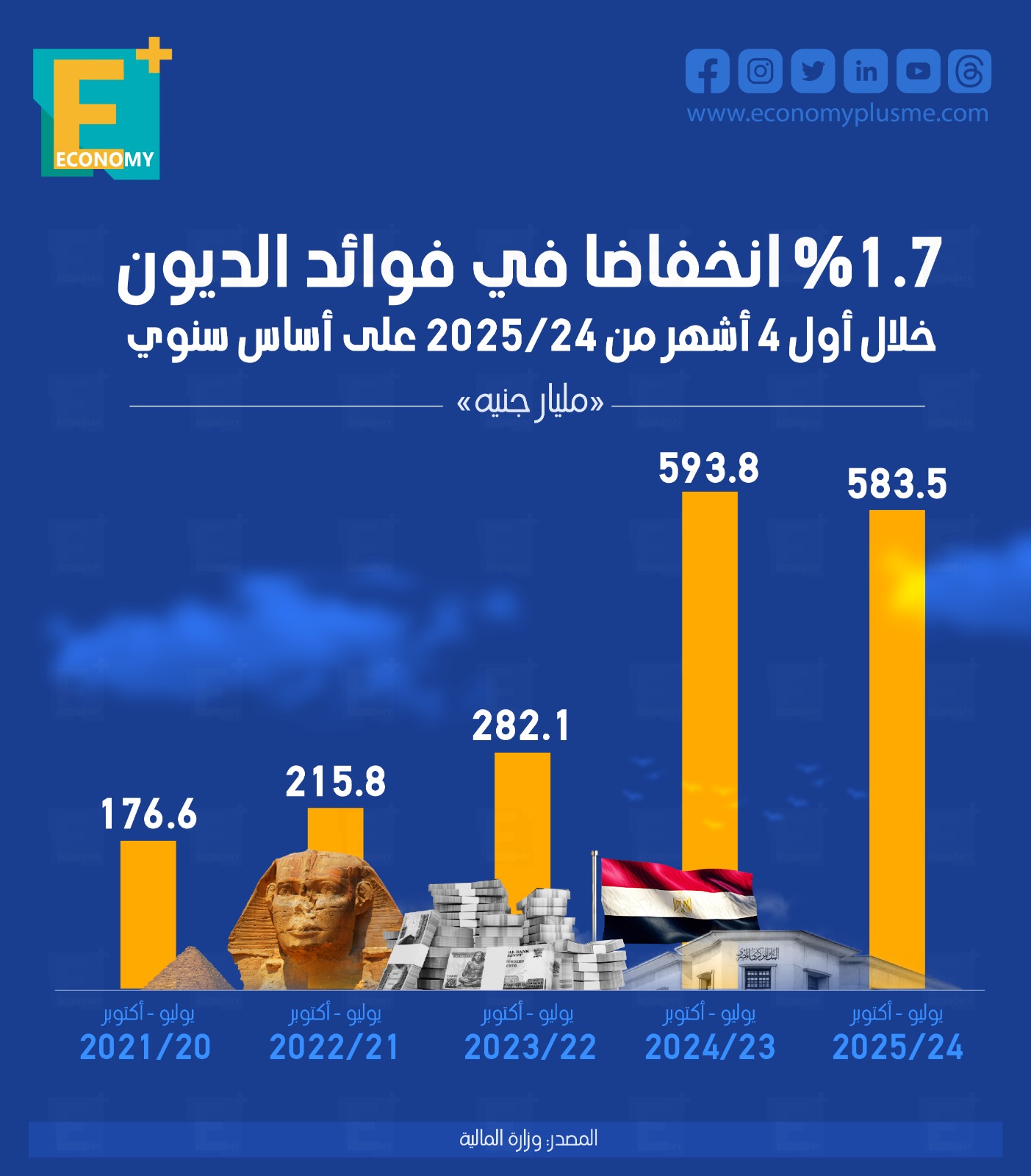 1.7 % انخفاضا في فوائد الديون خلال أول 4 أشهر من 2024/2025 على أساس سنوي