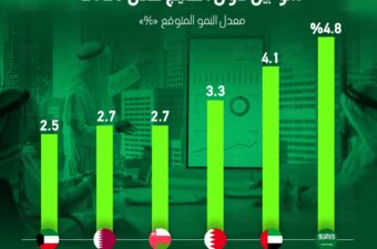 البنك الدولي يتوقع للسعودية أعلى معدل نمو بين دول الخليج خلال 2025