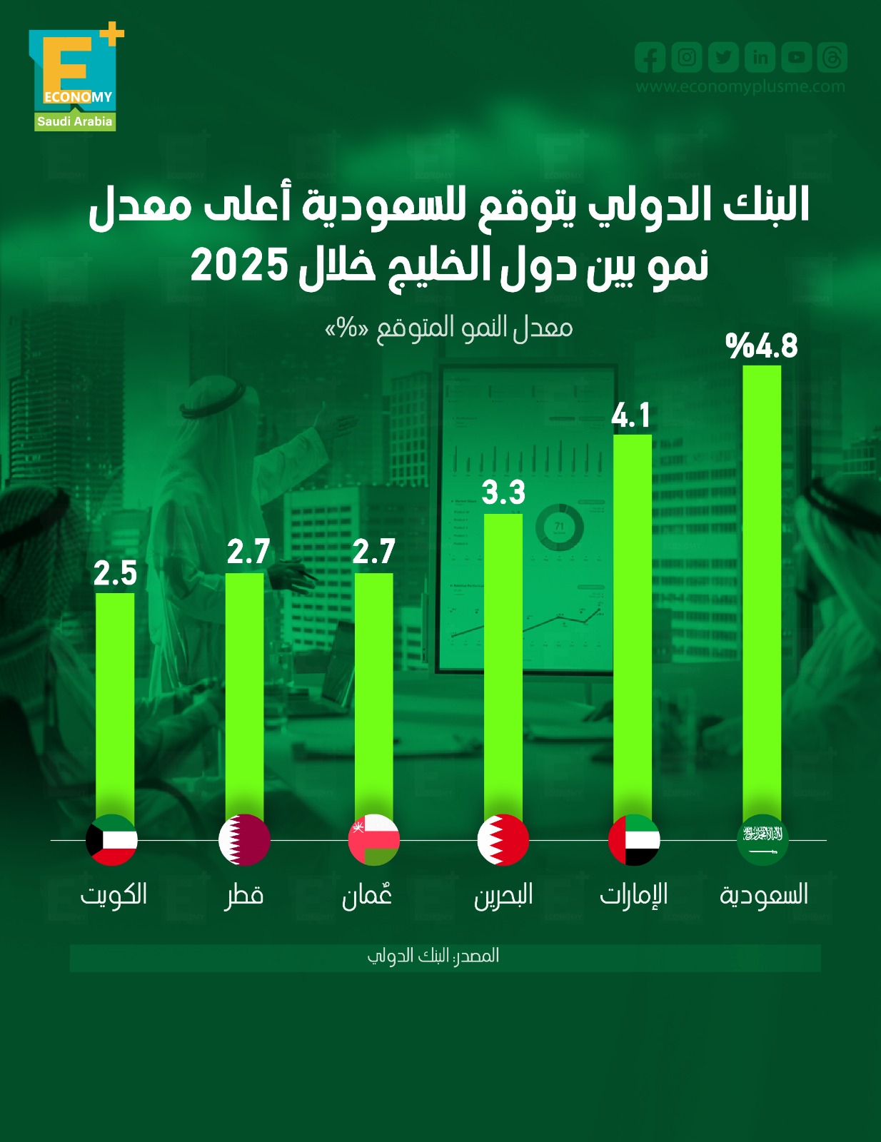 البنك الدولي يتوقع للسعودية أعلى معدل نمو بين دول الخليج خلال 2025