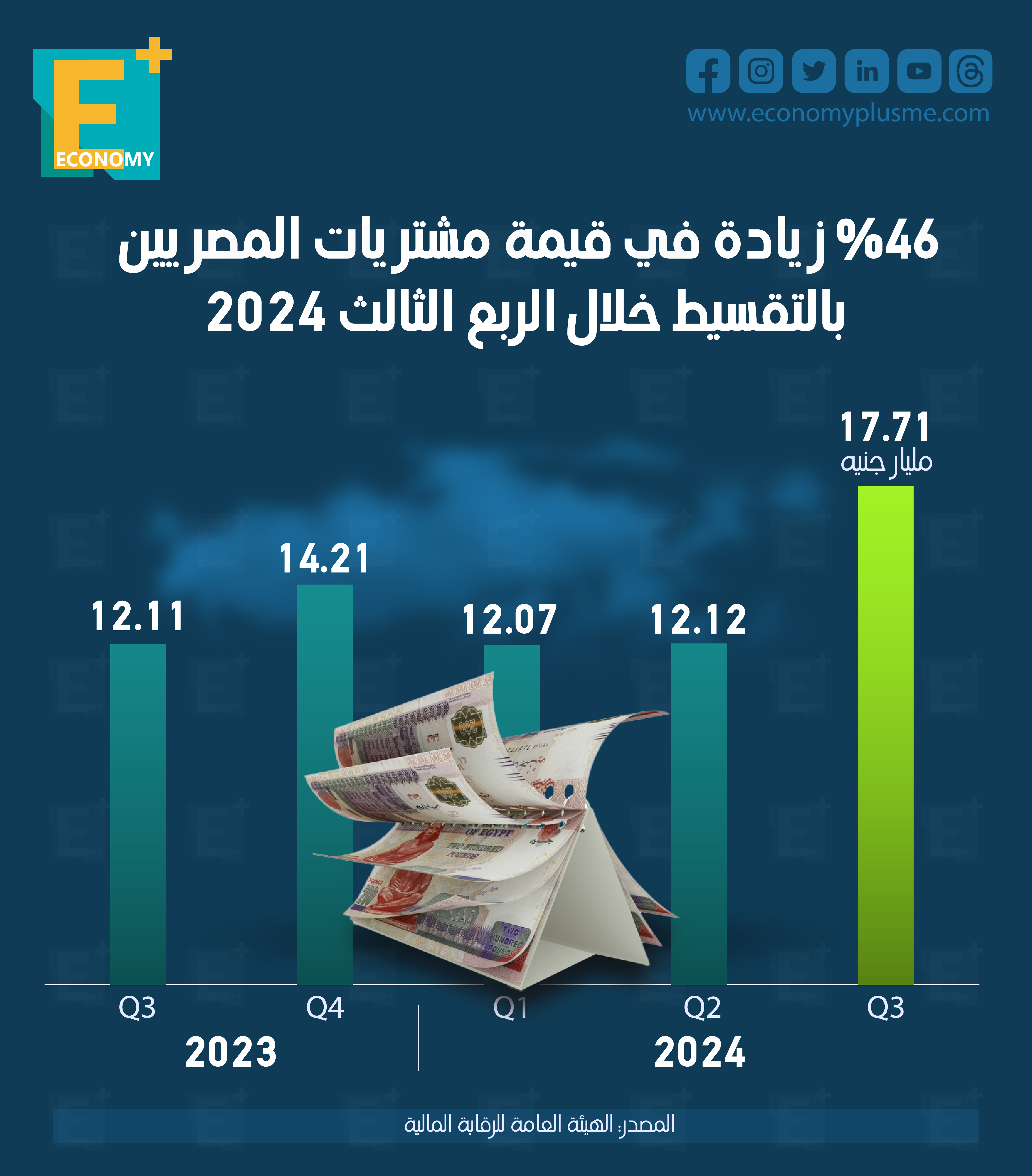 46 % زيادة في قيمة مشتريات المصريين بالتقسيط خلال الربع الثالث 2024