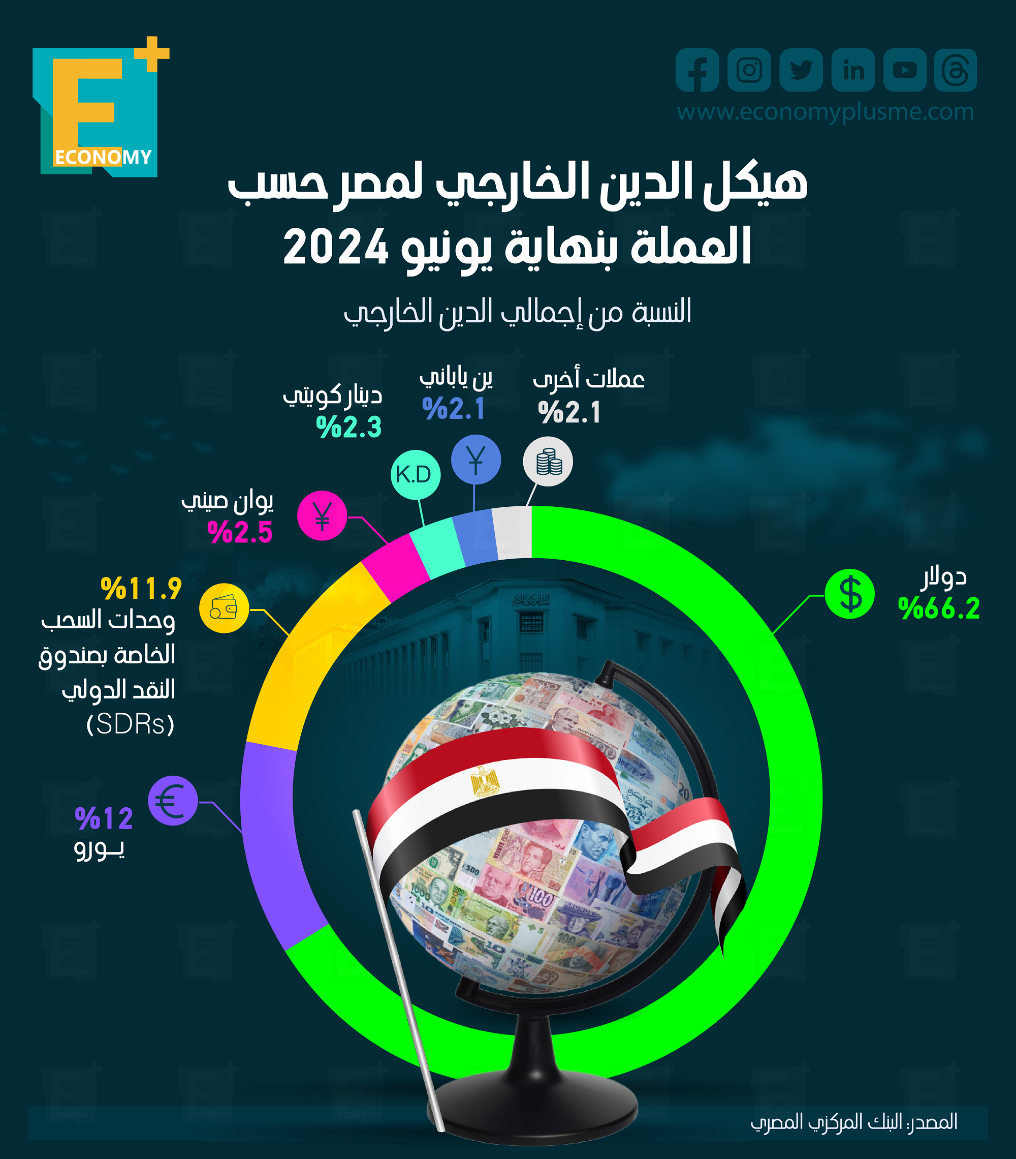 هيكل الدين الخارجي لمصر حسب العملة بنهاية يونيو 2024