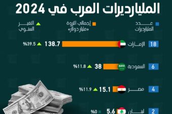 الإمارات أكثر الدول العربية احتضاناً للمليارديرات العرب بـ18 مليارديراً ومصر لديها 4 فقط.