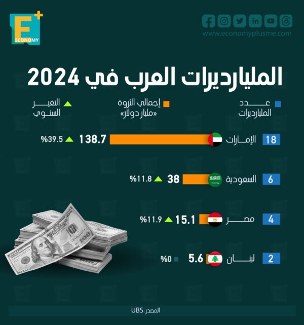 المليارديرات العرب في 2024